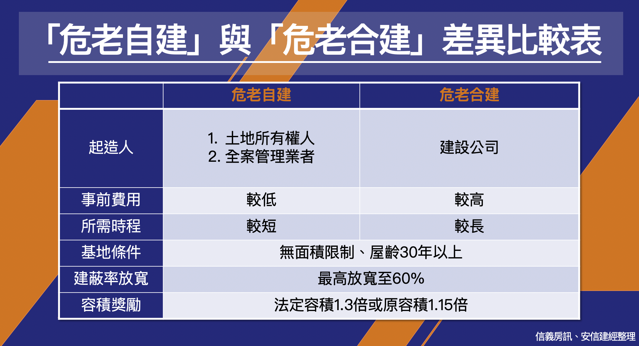 「危老自建」與「危老合建」差異比較表